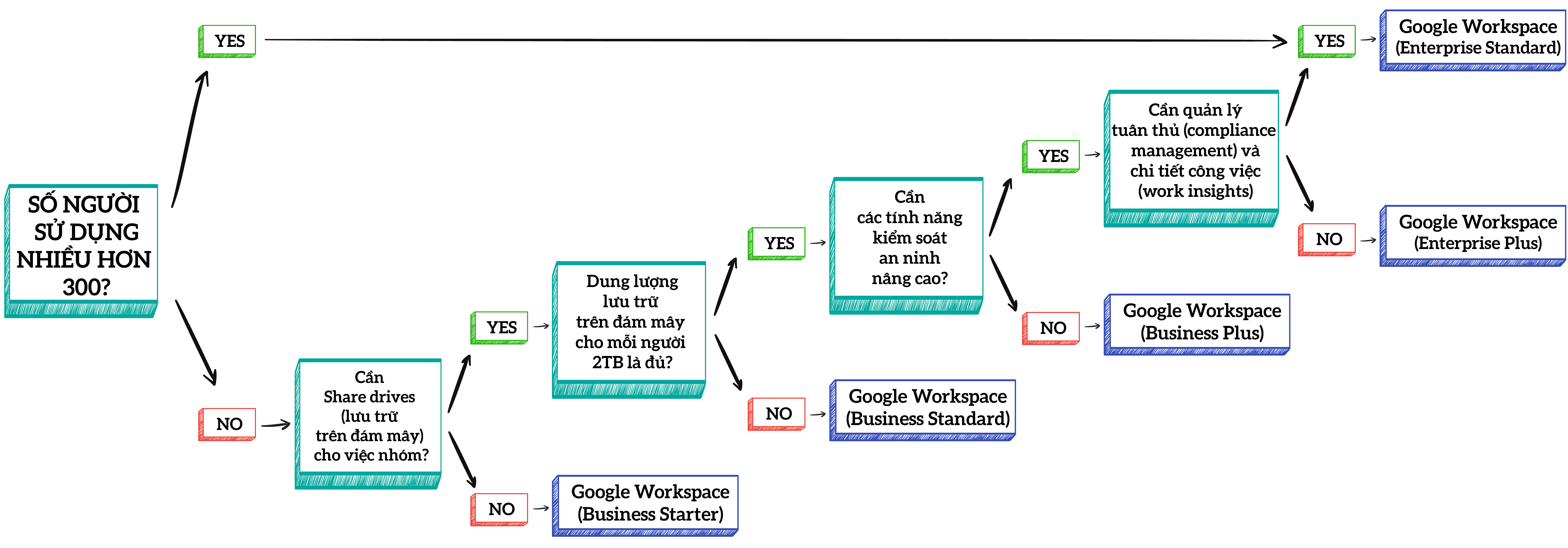 Hướng dẫn chọn gói Google Workspace phù hợp